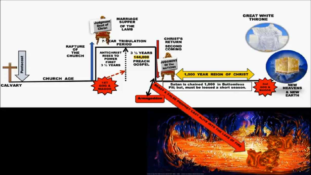 prophecy chart by Dr. Max D. Younce